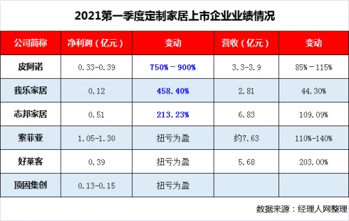 内外齐发力我乐家居2021一季净利暴增4.5倍